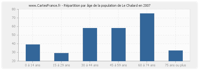 Répartition par âge de la population de Le Chalard en 2007